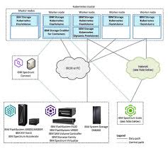 Inside System Storage