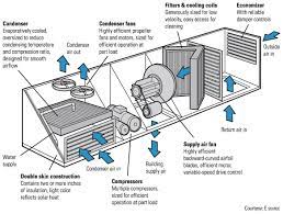 Constant temperature and humidity rooftop packaged hvac air conditioner unit is simple operation air conditioner with direct expansion design that the refrigerant system expands. Single Line Diagram Building Program