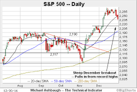 Bull Trend Pauses Charting The S P 500s Early 2017 Holding