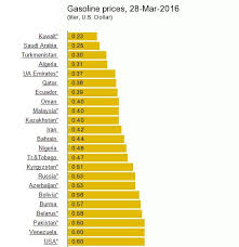 Remember the time when malaysians were willing to queue for 30 minutes or more to fill our fuel tanks because of the removal of subsidies? Uae Petrol Prices Among The Cheapest In The World News Emirates Emirates24 7