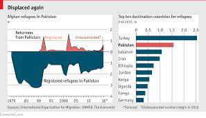 comments on daily chart pakistan is driving out 1 5m afghan