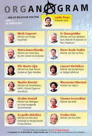 De europese unie streeft ernaar om tegen dan klimaatneutraal te worden. Organagram Van De Belgische Regering C Wannes Daemen