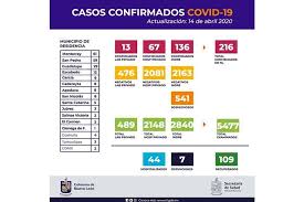 Sábado 5 de sep 2020. Reporte Sobre Covid 19 En Nl 14 De Abril