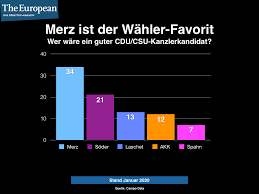 Da wurde nach und nach klar: Wer Wird Nachster Bundeskanzler The European