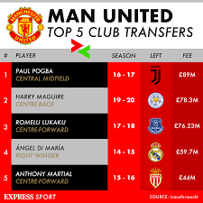 What are the latest man utd transfer rumours? Real Madrid Delighted Man Utd Are Signing Raphael Varane As Transfer Nears Completion Football Sport Express Co Uk