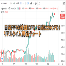 2 nk 日経先物 cme sgx. æ—¥çµŒå¹³å‡æ ªä¾¡cfd æ—¥çµŒ225cfd ãƒªã‚¢ãƒ«ã‚¿ã‚¤ãƒ æ›´æ–°ãƒãƒ£ãƒ¼ãƒˆ Oanda Fx Cfd Lab Education ã‚ªã‚¢ãƒ³ãƒ€ ãƒ©ãƒœ
