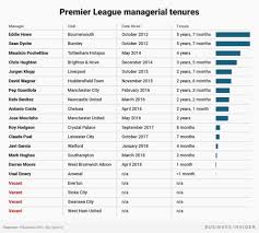 The Scariest Job Chart In Sports Looks At The Tenure Of Managers In The Premier League Job Chart Premier League League
