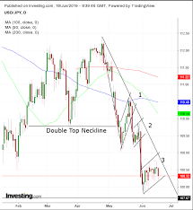 Chart Of The Day Usd Jpy Set For A Downside Breakout