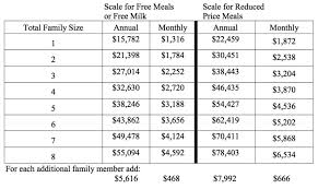 Income Eligibility For Free And Reduced School Lunch Announced
