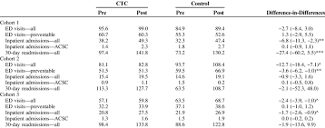 Each game is divided into three frames: Effect Of Ctc On Health Care Utilization 1000 Patients Quarter Download Scientific Diagram