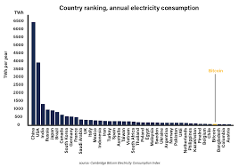How Much Energy Does Bitcoin Use Coindesk