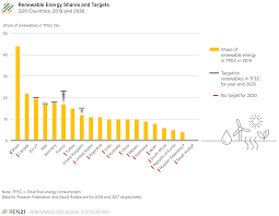 Federation of associations of former international civil servants (fafics). Five Takeaways From Ren21 S Renewables 2021 Global Status Report Ren21