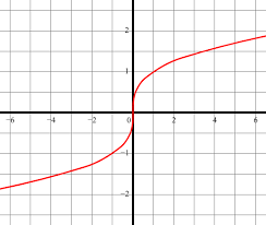 This wikihow teaches you how to type the square root symbol (√) into a typing app, including this article was written by nicole levine, mfa. Cube Root Wikipedia
