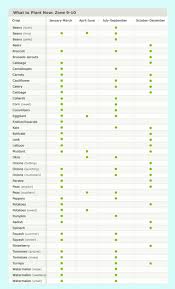 What gardening zone am i in? Zone 9 10 Planting Schedule Fall Garden Vegetables Indoor Vegetable Gardening Container Gardening Vegetables