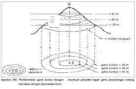 English words for keratan include section and sectional. Kemahiran Geografi Tingkatan 4 Bab 4 Ketinggian Dan Bab 5 Keratan Rentas Posts Facebook