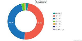 Scripps College Diversity Racial Demographics Other Stats