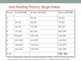 Oral Reading Fluency Target Rates