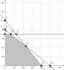 Carilah optimasi dari persamaan yang dibawah ini dengan metode grafik dan simpleks mak z = 3 x1 + 5x2 kendala : Contoh Soal Linear Programming Metode Grafik Minimisasi Dapatkan Contoh