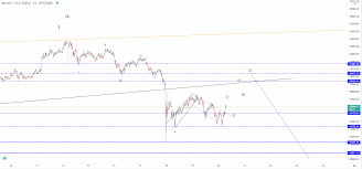 If the future follows the same pattern as in the past, this predictions/forecast can be very accurate. Btc And Xrp Recovery Seen But Further Downside Expected Fxopen Forex Blog