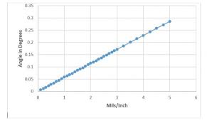 how to convert angularity in mils inch to angles in degrees