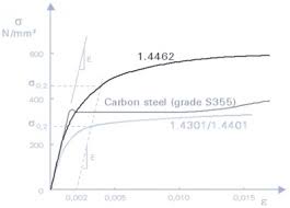 Steel Material Properties Steelconstruction Info