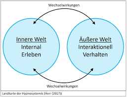 Die äußere wahrnehmung nimmt dabei den part der umweltinformationsverarbeitung wahr, wie man sie durch externe reizlieferanten wie mitmenschen oder geschehnisse erfährt. Hypnosystemik Die Grundlagen Meiner Arbeitsweise Hager Katharinas Webseite