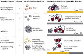 Image result for Platelet Function Closure Time