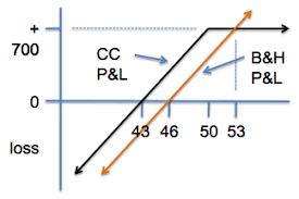 covered call returns and profits