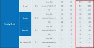 Staff members in the professional and higher categories are recruited internationally and are paid on the basis of salary scales applied worldwide, and established by the general assembly of the united nations on the recommendation of icsc. Here S A List Of Salary Ranges For The Top Paying Jobs In Malaysia