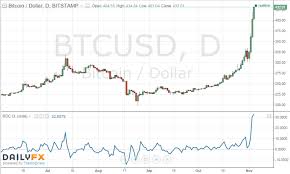 Bitcoin Surges Is It On Track To Become A Reserve Currency