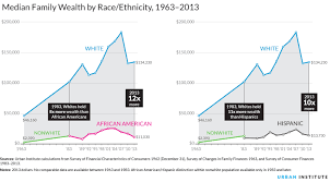 nine charts about wealth inequality in america classroom