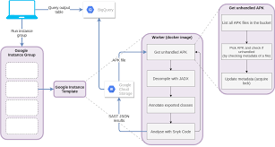 Diva (damn insecure and vulnerable app) is an app intentionally designed to be insecure. Hunting Intent Based Android Security Vulnerabilities With Snyk Code Snyk