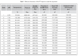 Crude Oil Chart Viscosity Crude Oil Chart