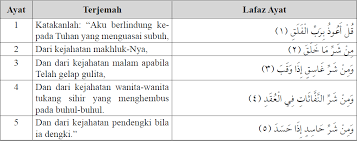 Segala puji bagi allah, tuhan seru sekalian alam. Surah Al Falaq Dan Terjemahan Nya Gallery