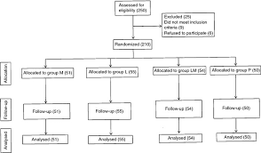 Consort Flow Chart For The Study Group M Active Mesalazine