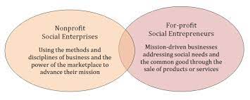 Social Enterprises & Social Entrepreneurship: Lathrop Gpm
