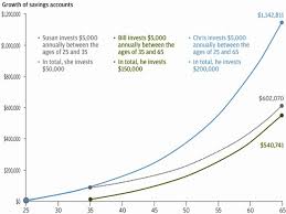 This Chart Made Me Wish I Started Saving Earlier