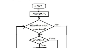 Program To Print Odd Numbers Between 1 To 100 Tecglance