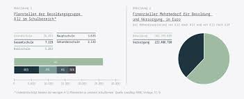 So viel verdienen lehrer in deutschland. A13 Und Eg13 Fur Alle Lehrer Innen Gerechtigkeit Kostet Gew Nrw