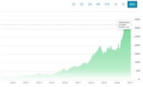 Emerged as the essential store for homebound shoppers during the coronavirus pandemic, propelling its sales and profits to new highs. Amazon Stock Forecast Predictions For 2021 2022 2025 And Beyond Liteforex