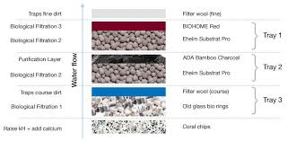 Eheim Filter Media Equipment Aquatic Plant Central Filters Planted Aquarium Aquatic Plants
