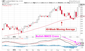 Lockheed Martin Corporation The Fuel That Is Causing Lmt