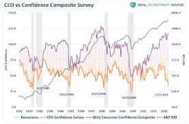 Ceo Confidence Plunges Consumers Wont Like What Happens