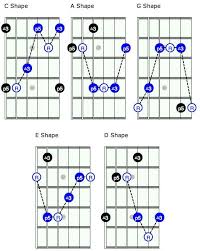 3 easy steps to quickly unlocking the notes on . Unlock The Fretboard With The Caged System Http Rockprodigy Com Blog Unlock The Fretboard Music Theory Guitar Guitar Lessons Guitar For Beginners