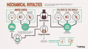 There are dozens of symbols that can be used in a flowchart. Music Publishing Explained Diy Musician