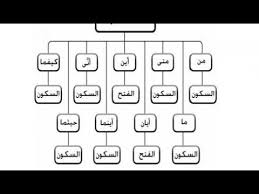 أدوات الشرط في اللغة العربية Youtube