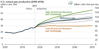 u s natural gas production and consumption increase in