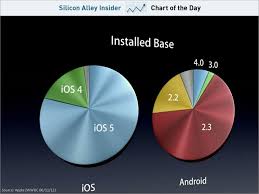 chart of the day ios vs android fragmentation