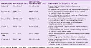 assessment and care of patients with fluid and electrolyte