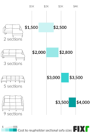 You'll pay $50 to $70 per yard on average for fabric, with labor rates of $40 to $100 per hour. 2021 Cost To Reupholster Couch Sofa Upholstery Cost